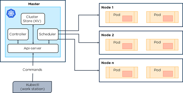 Kubernet Architecture 1