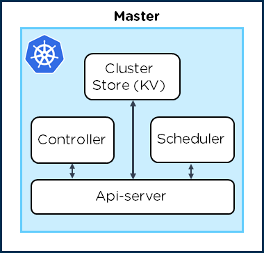 Kubernetes Architecture Overview